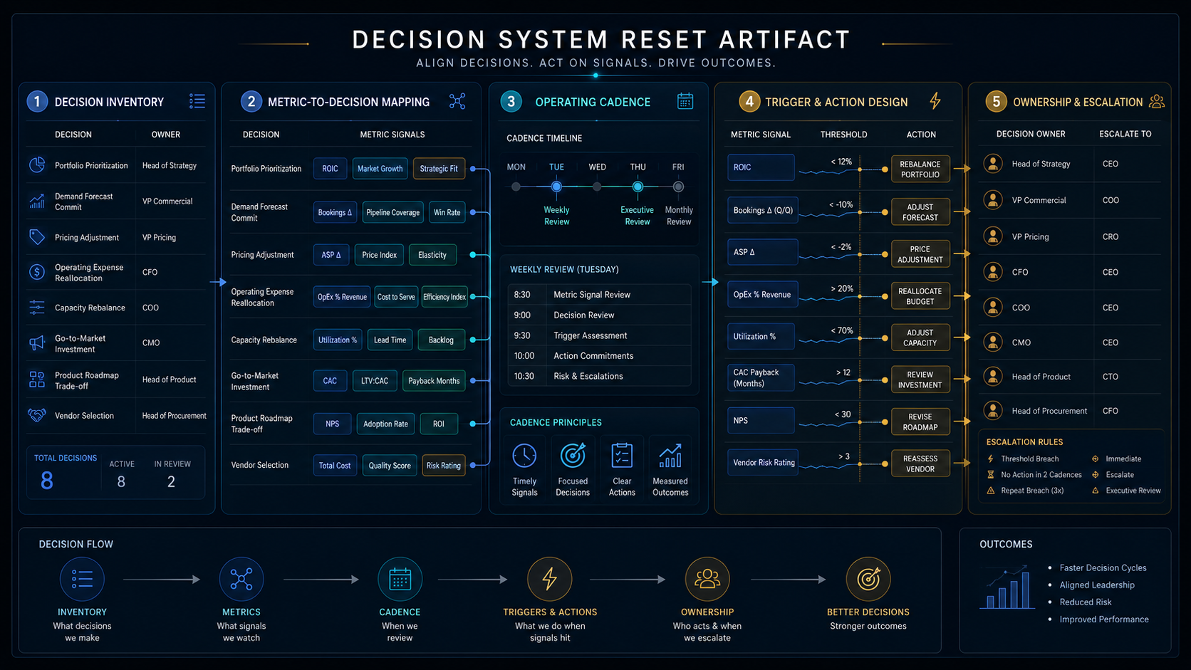 Sample decision system operating artifact with decisions metrics triggers actions and ownership paths